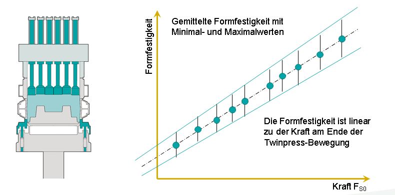 Bild 6: Prinzip des Twinnpress-Verfahrens (Künkel Wagner Germany GmbH)