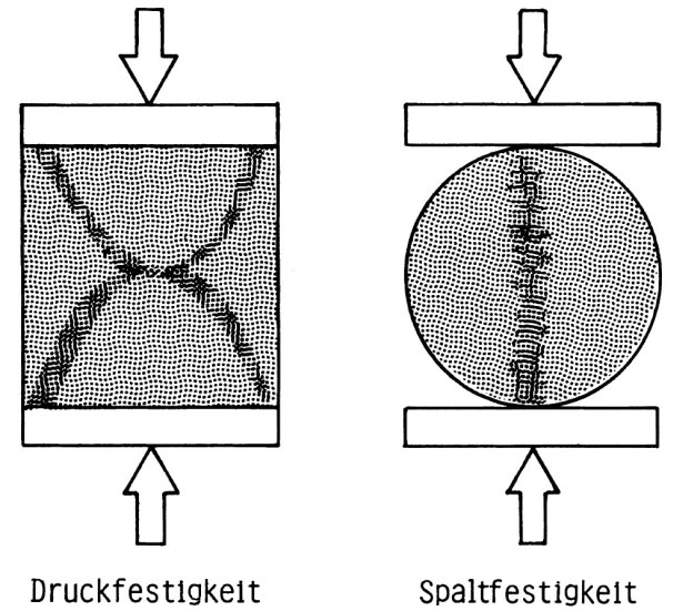 Fig. 1:  Schematic illustration of how to determine different strength types on the standardized test specimen
