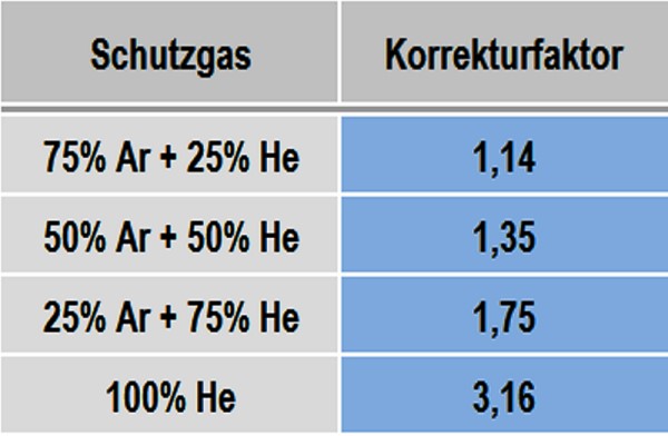 Tabelle 1: Korrekturtabelle für die Durchflussmenge von Schweißschutzgas bei der Verwendung von Argon-Helium-Gemischen
