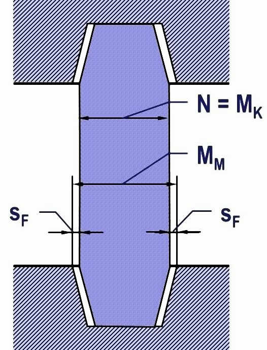 Bild 1: KernmarkenspielN = Nennmaß der ZeichnungMK = Kernmarkenmaß KernkastenMM = Kernmarkenmaß ModellsF = Kernmarkenspiel/Fläche
