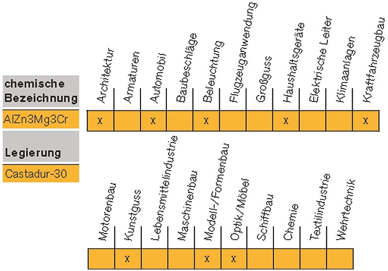 Tabelle 2: Eignung für Gießverfahren und Übersicht über allgemeine Eigenschaften der Legierung AlZn3Mg3Zr, Markenname Castadur®-30 von Aluminium Rheinfelden Alloys GmbH