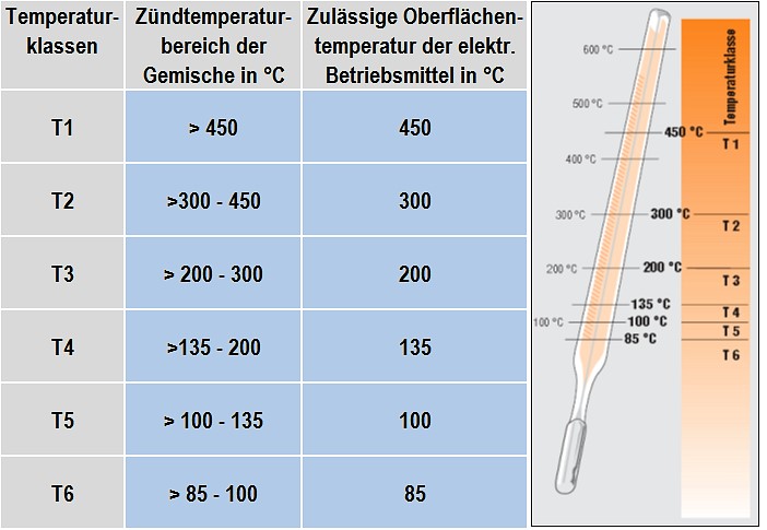 Tabelle 1: Einteilung der Temperatur-Klassen nach IEC 60079-4