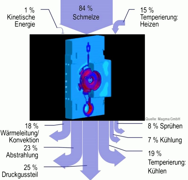 Bild 3: Wärmebilanz (Sankeydiagramm) einer Druckgießform, überschlägige Berechnung für ein Gussteil mit 2,2 kg Schussgewicht aus der Legierung Al Si9Cu3(Fe) und für eine Gießtemperatur von 620°C (beim Einpressvorgang) bzw. einer Entformtemperatur von 270°C