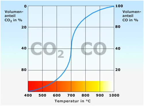 Bild 1: Das Boudouard-Gleichgewicht von 400 bis 1000 °C berechnet aus den freien Bildungsenthalpien für CO und CO2, Quelle: Dillinger Hüttenwerke 