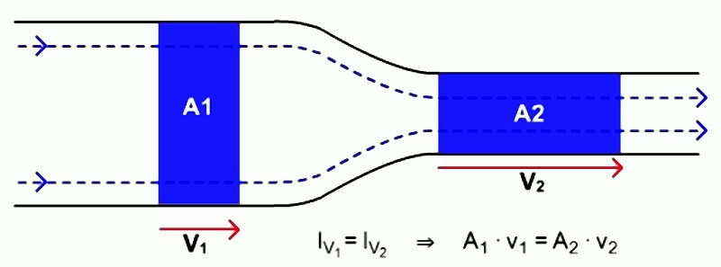 Bild 1: Kontinuitätsgleichung: Volumenstromstärke in einem Rohr mit veränderlichem Querschnitt