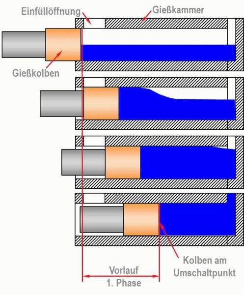 Bild 2: Füllgrad der Gießkammer, oben: vor Anfahren des Kolbens (Anfangsfüllgrad), unten: bei Umschaltung auf die Formfüllphase (Hochgeschwindigkeitsphase, 2. Phase)