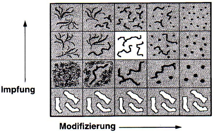 Bild 1: Der Bereich möglicher Grafitformen von Gusseisen wird abhängig von der Impfung und Modifizierung auf dem SinterCast-Schachbrett dargestellt (L. Bäckerud, SinterCast S.A.)