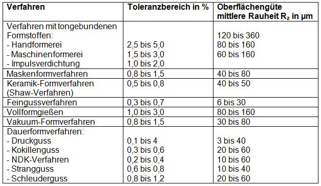 Tabelle  1: Maßgenauigkeit und Oberflächengüte von Rohgussteilen für verschiedene Gießverfahren (Anhaltswerte für vergleichbares Nennmaß von 500 mm)