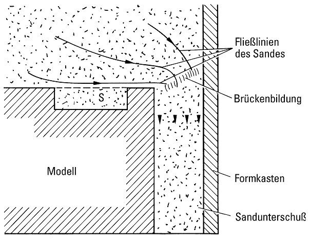 Fig. 3: Schematic illustration of compaction problems arising due to use of sand with low flowability(acc. to G. Levelink)