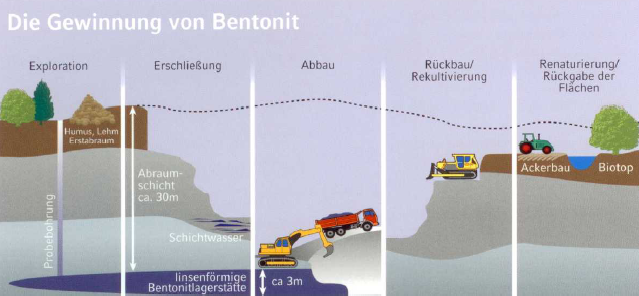 Fig. 2:  Mining of bentonite, (source: Clariant SE)