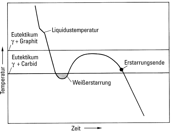 Fig. 6:  Cooling curve of a mottled, solidified iron material (due to insufficient nucleation  and/or rapid cooling)