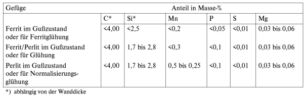 Table 1: Guide values for the chemical composition of unalloyed nodular graphite cast iron (acc. to J. M. Motz)