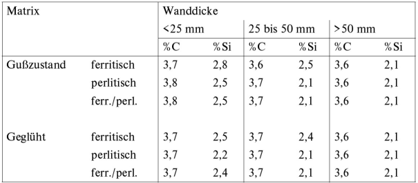 Table 2: Recommended limit contents of carbon and silicon based on wall thickness values, in order to prevent graphite flotation (acc. to C. J. van Ettinger) 