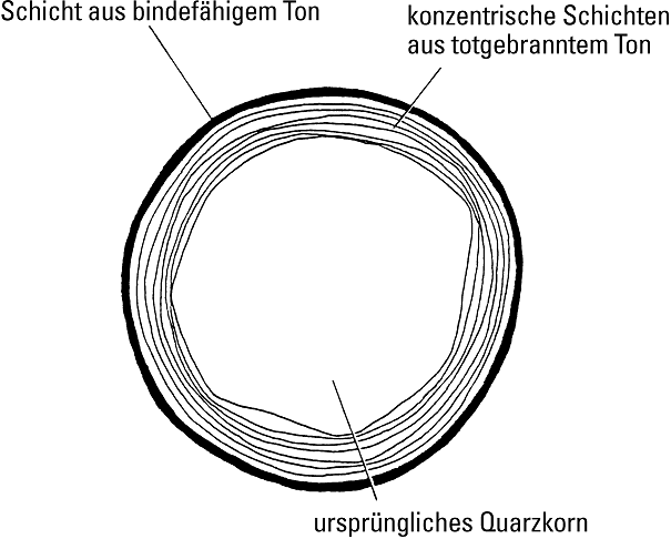 Fig. 1: Structure of an oolitized sand grain in conditioned circulation sand (schematic)