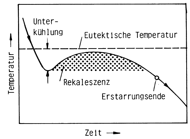 Figure 1: Cooling curve of cast iron with supercooling and recalescence (source: Hasse, Stephan: Foundry Lexicon (19th, revised edition), specialist publisher Schiele & Schön, Berlin, 2008)