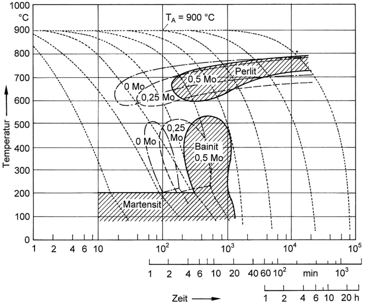 Bild 6: Einfluss von Molybdän auf das kontinuierliche ZTU-Diagramm von GJS (C=3,3%; Si=2,6%; Mn=0,3%) (nach K. Röhrig)