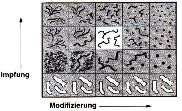 Fig. 1: The range of possible graphite forms in cast iron depends on inoculation and mondification, as is shown by the SinterCast checkerboard (L. Bäckerud, SinterCast S.A.) 