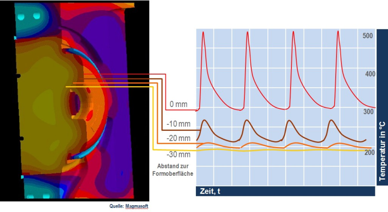 Fig. 2: Mold temperature depending on the mold surface distance T distribution calculated using Magmasoft, Magmasoft GmbH.