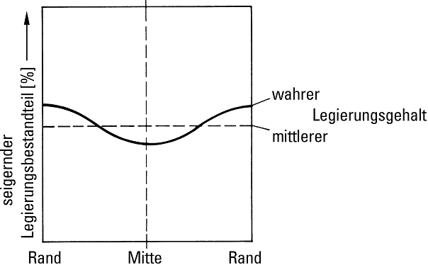 Fig. 5:  Schematic illustration of reverse ingot segregation