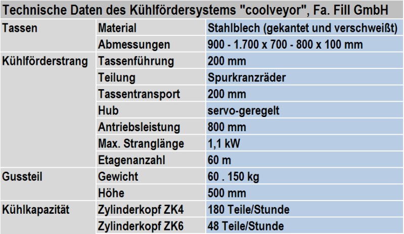 Table 1: Technical data of the COOLVEYOR cooling transport system from Fill GmbH (subject to change without notice)