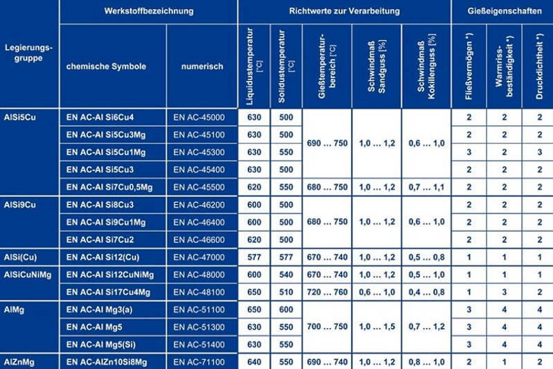 Table 6: Casting properties of aluminumcasting alloys, part 2