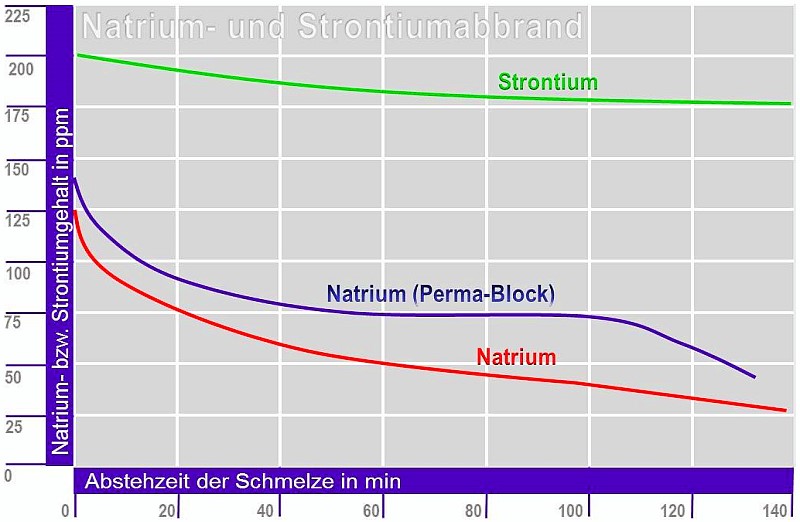 Fig. 1: Sodium and strontium burnout in an Al Si7Mg0.3 melt, resistance-heated crucible furnace with 600kg capacity, melt temperature 720°C