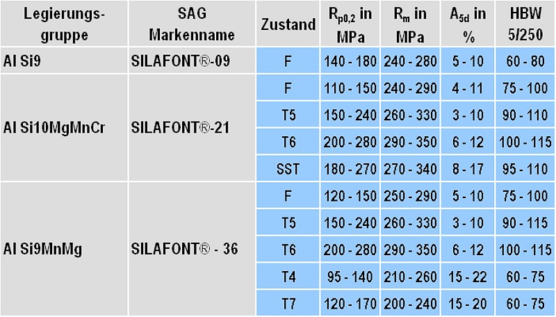 Table 2: Overview of the mechanical properties of the ductile die casting alloys of the type AlSi9MnMg according to Salzburger Aluminium Group (subject to change without notice)