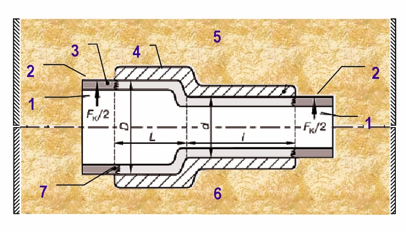 Fig. 2: Lying sleeve with hollow core for the determination of the lifting force FK of the core1) Core print2) Core print replica3) Hollow core4) Sleeve5) Upper mold half6) Lower mold half7) Shearing points