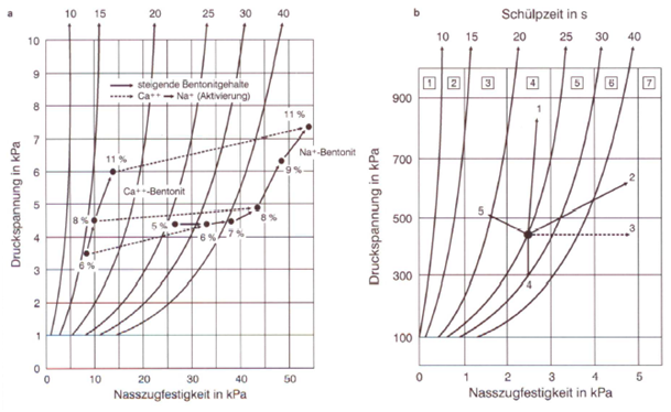 Figu. 1: a) Buckle diagram; b) Effects on buckle tendency; Source: S&amp;B Industrial Minerals, Marl, Germany