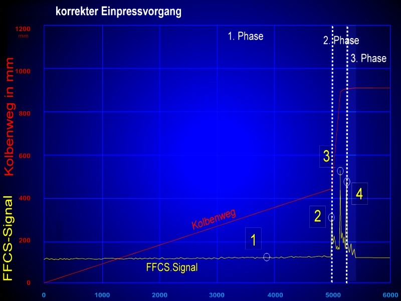Fig. 4: FFCS signal curve for a faulty injection process, Source: Electronics GmbH1) Fitful starting of the piston at the beginning of the first Phase, corrugation and development of air inclusions2) Irregular curve from the second Part of the first Phase due to corrugation, air in included3) changeover point from the first Into the second Phase4) Piston is slowed down and stopped, transition from the second To the third phaseFig. 5: FFCS signal curve of a correct injection process, Source: Electronics GmbH1) Smooth curve in the first Phase, no corrugation2) FFCS sensor signal at the changeover point from the first to the second Phase3) Smooth mold filling during the second Phase, piston slows down at the end of the second Phase 4) Piston stops, beginning of the third phase