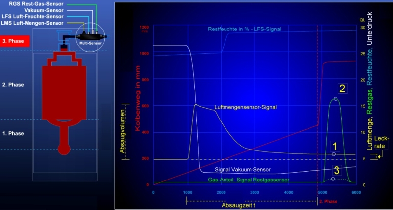 Fig. 1: Sensor signal curves of the multi airpipe sensor system (MASS) with a humidity sensor signal during the injection process, source: Electronics GmbH1) Ventilated mold2) High gas portion3) Low gas portion