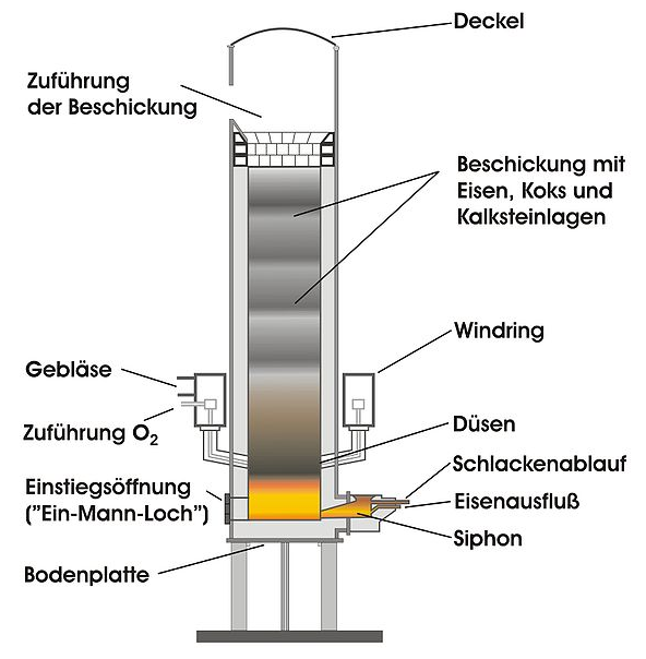 Fig. 1: Structure of a cold-blast cupola furnace (schematic), source: Wikipedia