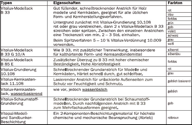 Table 1: Selection of various pattern varnishes from Hohnen &amp; Co Gießerei- und Modellbaubedarf