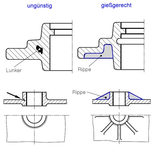 Fig. 2:  Prevention of material accumulation and risk of cracking through notches and ribbing