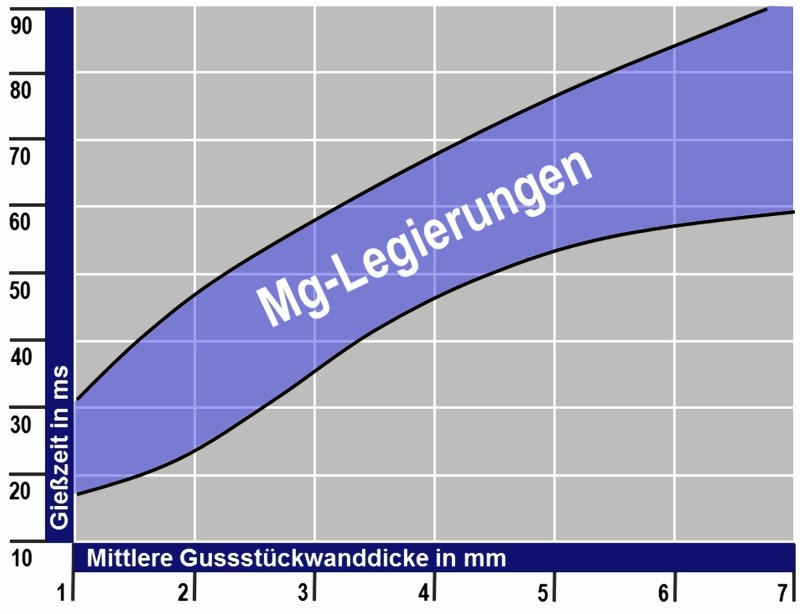 Fig. 3: Casting time range for magnesium alloys as a function of mean casting wall thickness according to A. Schuster
