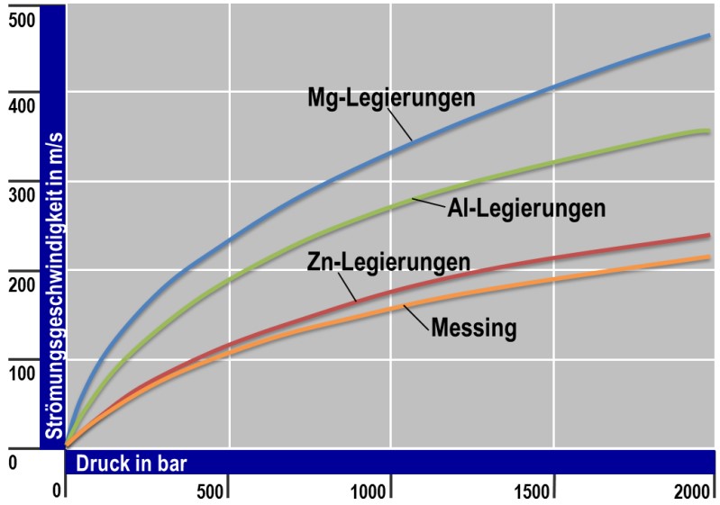 Fig. 1: Flow rate of liquid die casting alloys as a function of flow pressure, according to E. Brunhuber