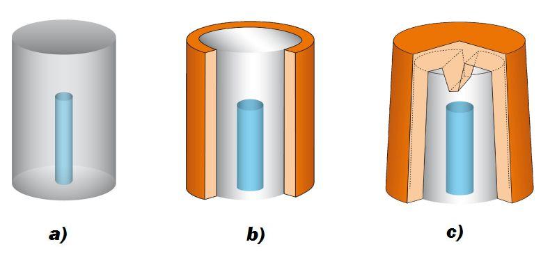 Fig. 2:  Exothermic materials “heating” the riser increase extractability (ASK Chemicals Feeding Systems) a) Live riser, extraction volume 15%; b) Cylinder, exothermic, extraction volume approx. 30%, c) Sleeve, exothermic, extraction volume 30%