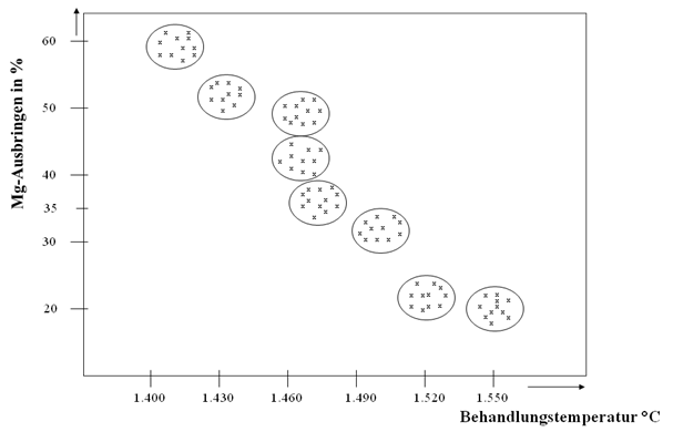 Fig. 2:  Mg yield depending on treatment temperature (source: ASK Chemicals Metallurgy GmbH)