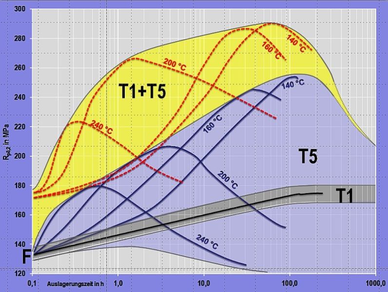 Fig. 7:  Expansion of the strength range by optimizing heat treatment and precipitation processes according to H. Rockenschaub, FT&amp;E:F: strength immediately after casting, strength in the as-cast condition T1: strength range upon natural aging (self-hardening)T5: strength range upon controlled cooling, immediately followed by artificial aging (without intermediate storage)T1+T5: strength range upon a combination of natural and artificial aging (first completely self-hardened over 8 days, then artificially aged)