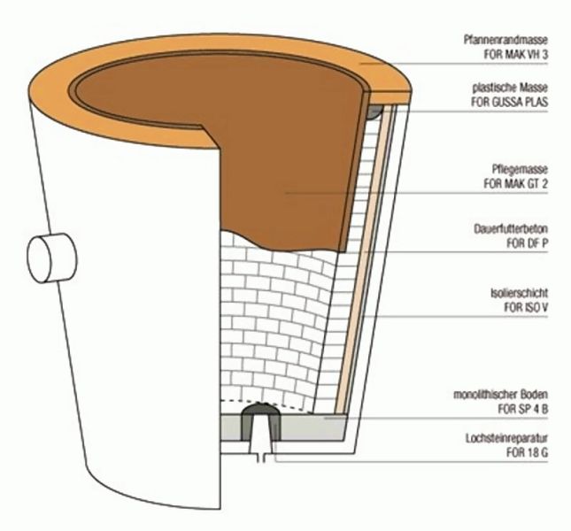 Fig. 1: Ladle lining with wear and permanent lining, source: Weerulin GmbH