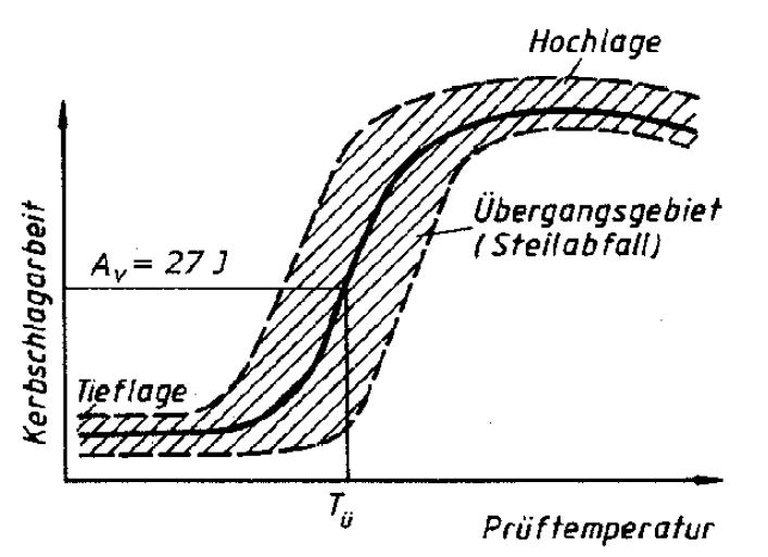 Fig. 3: Impact work curve as a function of temperature 