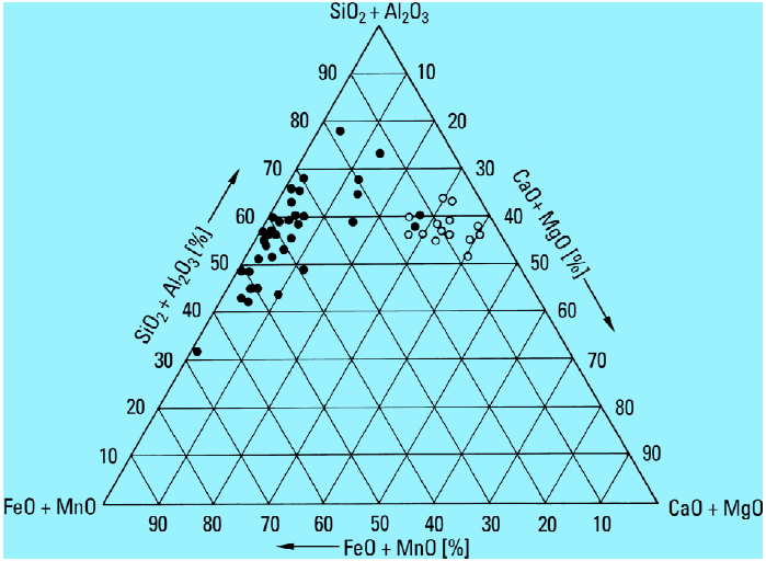 Fig. 3: Reduced concentration triangle of the system (FeO + Fe2O3 + MnO) – (SiO2 + Al2O3) – (CaO + MgO); right: copula slag zone; left: ladle slag zone