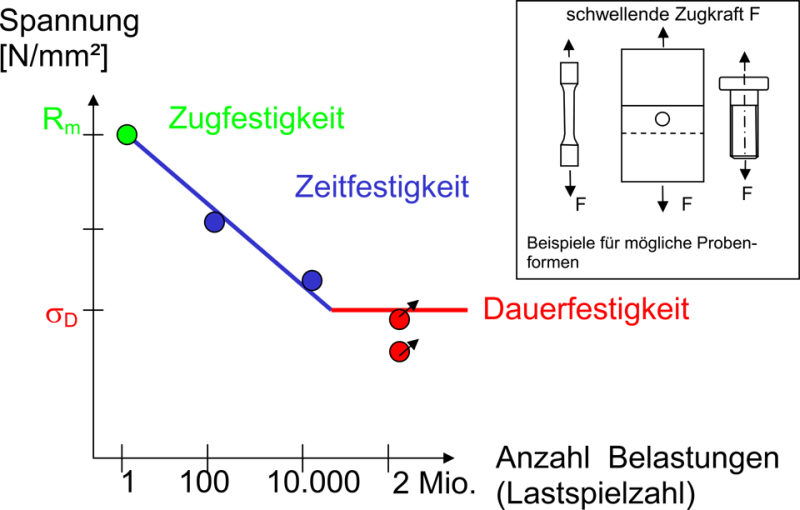 Fig. 3: Wöhler curve, schematic (source: Böllhoff GmbH, Traun, Austria)