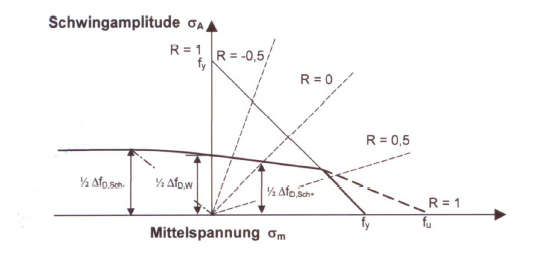 Fig. 1: Endurance strength diagram according to Haigh