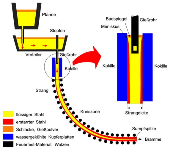 Fig. 1: Schematic illustration of a vertical continuous casting plant (source: German Wikipedia, Mirko Javurek)