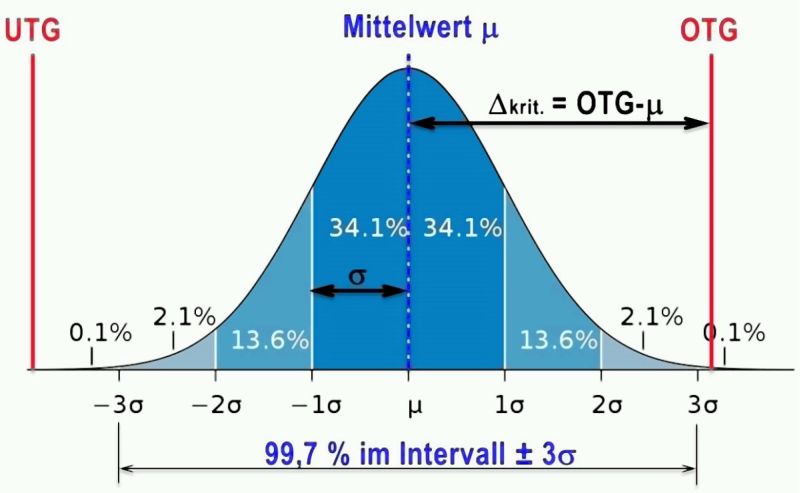 Fig. 1: Normally distributed sample, average and standard deviation, upper and lower tolerance limit (UTL, LTL) as well as ?crit. 