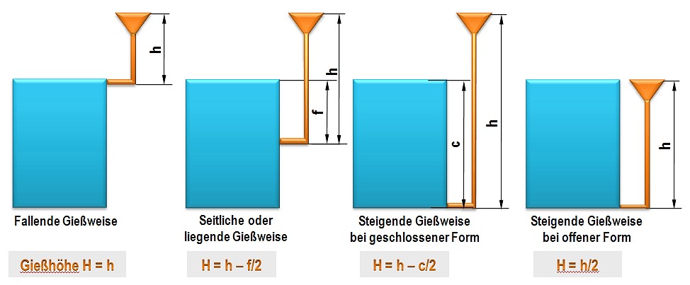 Bild 2: Gießweisen bzw. wirksame Gießhöhen für Bild 1 mit Unterscheidung nach Fließrichtung des Gießmetalls während der Formfüllung