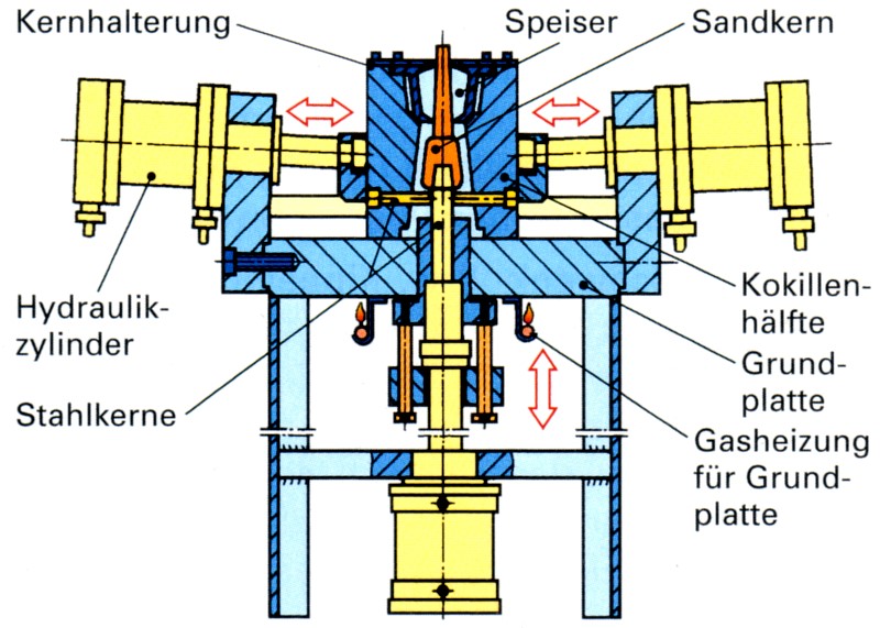 Bild 3: Kokille mit hydraulischen Bewegungselementen, Quelle: Handbuch der gießereitechnischen Berufe, Verlag Europa-Lehrmittel 
