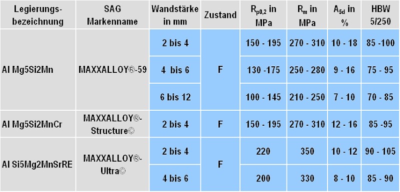 Tabelle 2: Statische mechanische Eigenschaften von Al Mg5Si2Mn-Druckgusslegierungen nach Salzburger Aluminium Group (Änderungen vorbehalten)