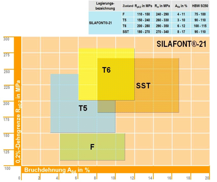 Bild 1: Al Si10MgMn, mechanische Eigenschaften in Abhängigkeit des Wärmebehandlungs-Zustandes nach SAG Salzburger Aluminium Group